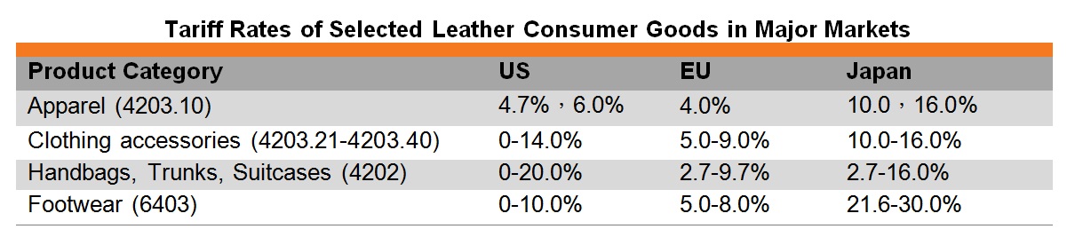 Table: Tariff rates of selected leather consumer goods in major markets Table: Tariff rates of selected leather consumer goods in major markets