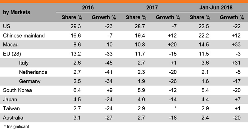 Table: Performance of Hong Kong Exports of Leather Consumer Goods (by Markets) Table: Performance of Hong Kong Exports of Leather Consumer Goods (by Markets)