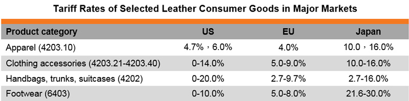 Table: Tariff Rates of Selected Leather Consumer Goods in Major Markets Table: Tariff Rates of Selected Leather Consumer Goods in Major Markets