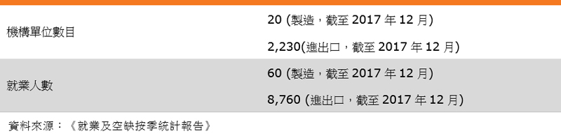 表:業界特色(香港皮革消費品業) 表:業界特色(香港皮革消費品業)