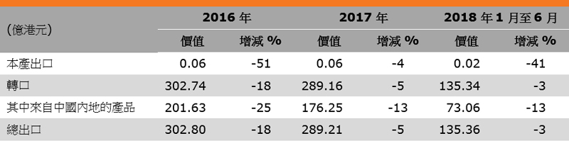 表：香港皮革消费品出口表现