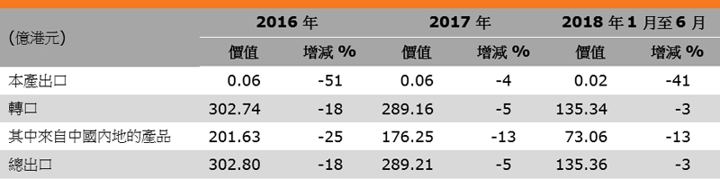 表:香港皮革消費品出口表現 表:香港皮革消費品出口表現