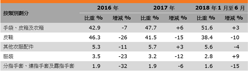 表:香港皮革消費品出口表現(按類別劃分) 表:香港皮革消費品出口表現(按類別劃分)