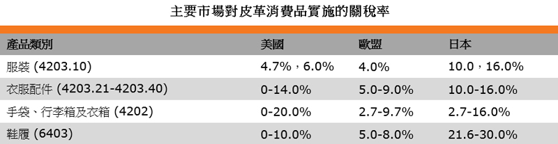 表：主要市场对皮革消费品实施的关税率