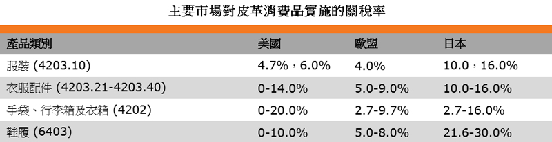表:主要市場對皮革消費品實施的關稅率 表:主要市場對皮革消費品實施的關稅率