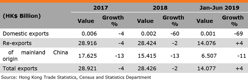 Table: Performance of Hong Kong Exports of Leather Consumer Goods Table: Performance of Hong Kong Exports of Leather Consumer Goods