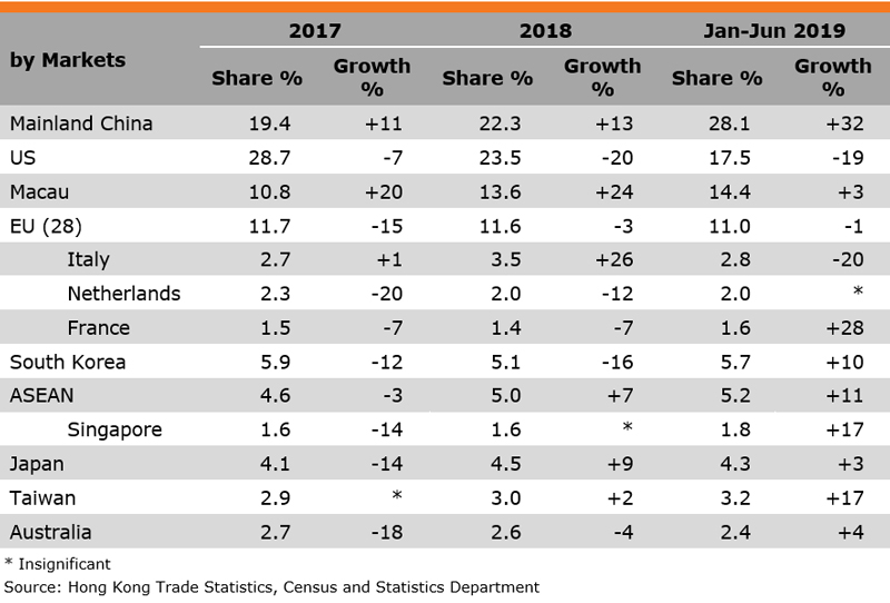 Table: Performance of Hong Kong Exports of Leather Consumer Goods (by Markets) Table: Performance of Hong Kong Exports of Leather Consumer Goods (by Markets)
