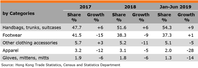 Table: Performance of Hong Kong Exports of Leather Consumer Goods (by Categories) Table: Performance of Hong Kong Exports of Leather Consumer Goods (by Categories)