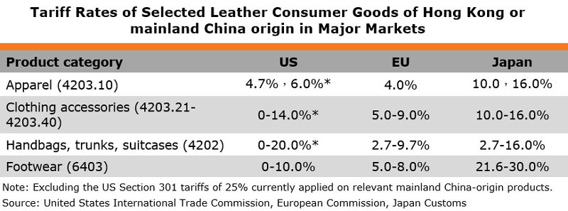Table: 	Tariff Rates of Selected Leather Consumer Goods of Hong Kong or mainland China origin