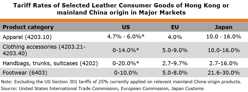 Table: Tariff Rates of Selected Leather Consumer Goods of Hong Kong or mainland China origin Table: Tariff Rates of Selected Leather Consumer Goods of Hong Kong or mainland China origin