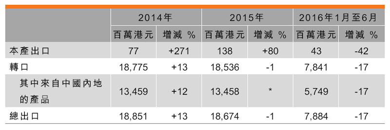 表：香港汽车零部件及配件业出口表现