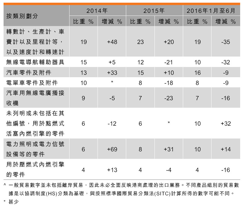表：香港汽车零部件及配件业出口表现