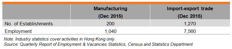 Table: Industry Features (HK Medical & Healthcare Equipment Industry) Table: Industry Features (HK Medical & Healthcare Equipment Industry)