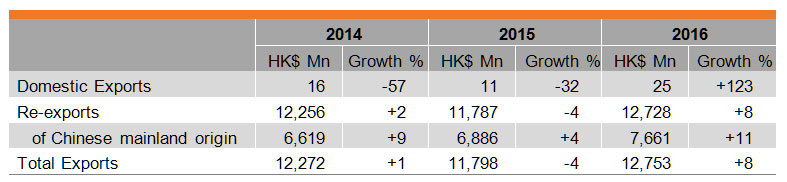 Table: Performance of Hong Kong’s Exports of Medical and Healthcare Equipment Table: Performance of Hong Kong’s Exports of Medical and Healthcare Equipment