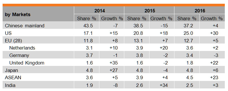 Table: Performance of Hong Kong’s Exports of Medical and Healthcare Equipment Table: Performance of Hong Kong’s Exports of Medical and Healthcare Equipment