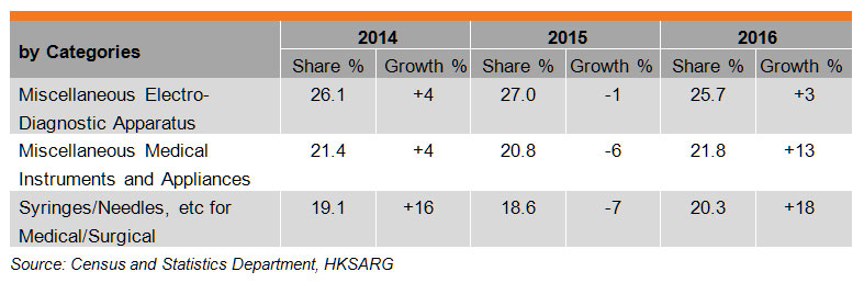 Table: Performance of Hong Kong’s Exports of Medical and Healthcare Equipment Table: Performance of Hong Kong’s Exports of Medical and Healthcare Equipment