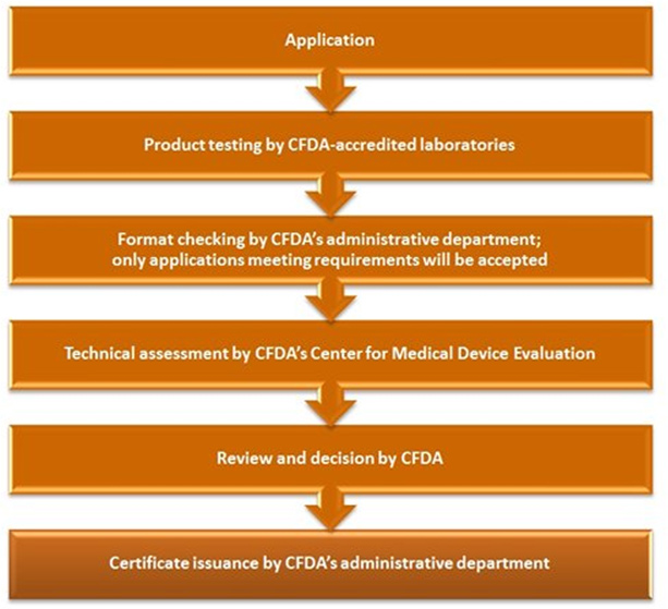 Chart: Application procedures for import registration certificate Chart: Application procedures for import registration certificate