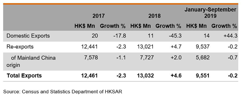 Table: Performance of Hong Kong's Exports of Medical and Healthcare Equipment Table: Performance of Hong Kong’s Exports of Medical and Healthcare Equipment