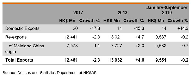 Table: Performance of Hong Kong’s Exports of Medical and Healthcare Equipment