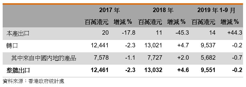 表:香港医疗保健器材出口表现 表:香港医疗保健器材出口表现