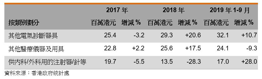 表:香港医疗保健器材出口表现 表:香港医疗保健器材出口表现