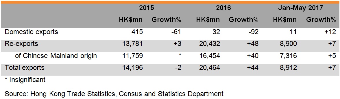 Table: Performance of Hong Kong spectacles exports Table: Performance of Hong Kong spectacles exports