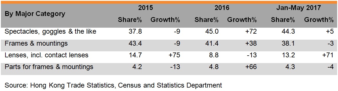 Table: Performance of Hong Kong spectacles exports (by major category) Table: Performance of Hong Kong spectacles exports (by major category)