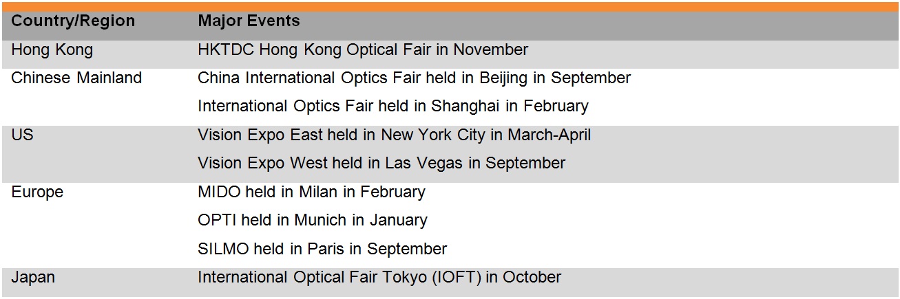 Table: List of some major spectacles trade fairs Table: List of some major spectacles trade fairs