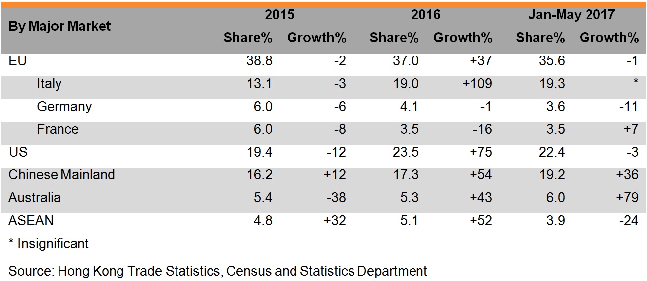 Table: Performance of Hong Kong spectacles exports (by major market) Table: Performance of Hong Kong spectacles exports (by major market)