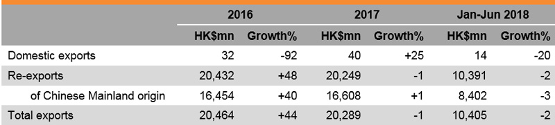 Table: Performance of Hong Kong Spectacles Exports Table: Performance of Hong Kong Spectacles Exports
