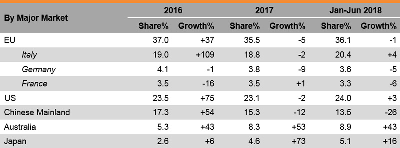 Table: Performance of Hong Kong Spectacles Exports (by Major Market) Table: Performance of Hong Kong Spectacles Exports (by Major Market)