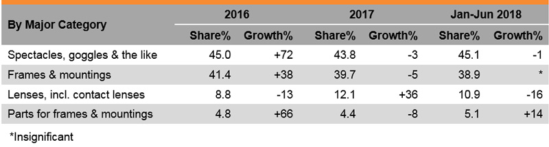 Table: Performance of Hong Kong Spectacles Exports (by Major Category) Table: Performance of Hong Kong Spectacles Exports (by Major Category)