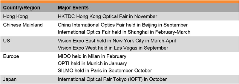 Table: List of Some Major Trade Fairs (Spectacles) Table: List of Some Major Trade Fairs (Spectacles)