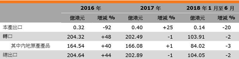 表：香港眼鏡出口表現