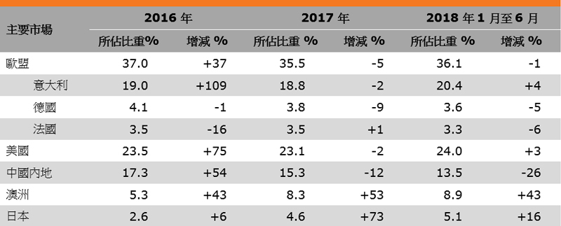 表：香港眼鏡出口表現（主要市場）