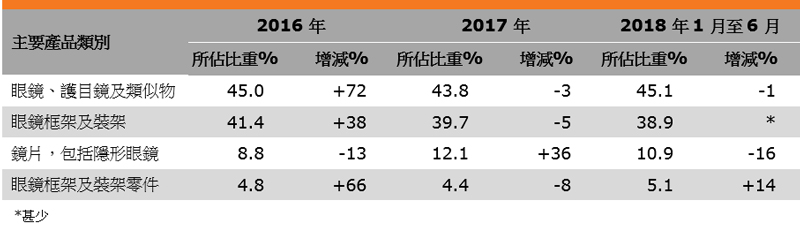 表:香港眼鏡出口表現(主要產品類別) 表:香港眼鏡出口表現(主要產品類別)