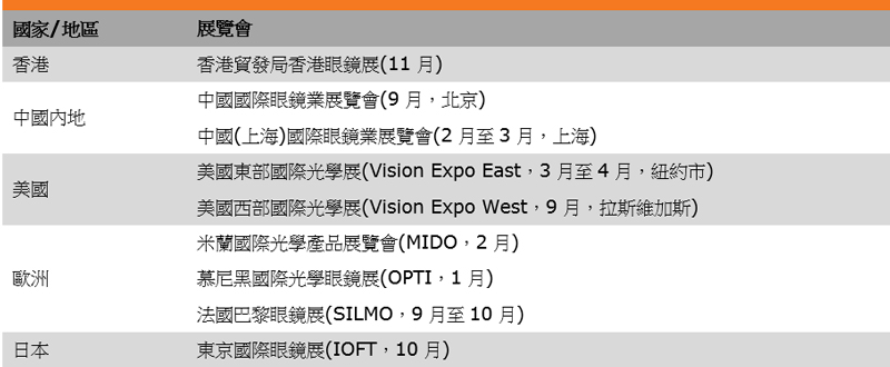 表:部分大型國際眼鏡展 表:部分大型國際眼鏡展