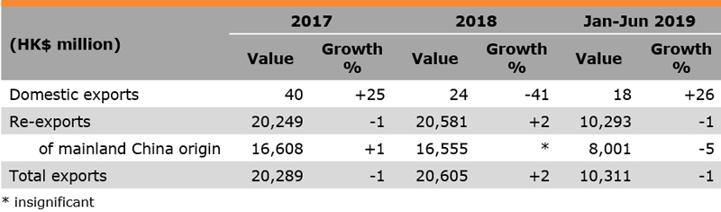 Table: Performance of Hong Kong Spectacles Exports