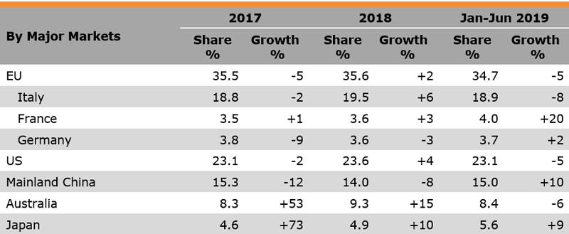 Table: Performance of Hong Kong Spectacles Exports (by Major Markets)