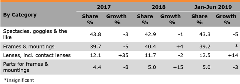 Table: Performance of Hong Kong Spectacles Exports (by Category)