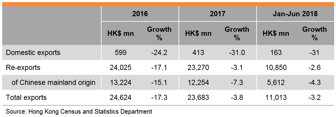 Table: Performance of Hong Kong’s Exports of Packaging Materials Table: Performance of Hong Kong’s Exports of Packaging Materials