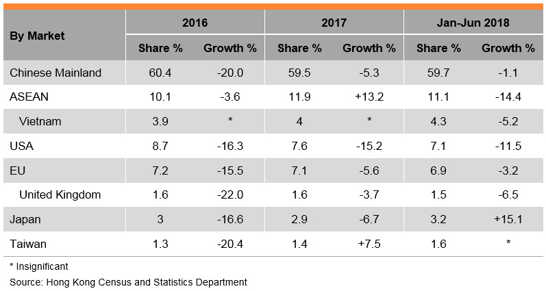 Table: Performance of Hong Kong’s Exports of Packaging Materials (by Market) Table: Performance of Hong Kong’s Exports of Packaging Materials (by Market)