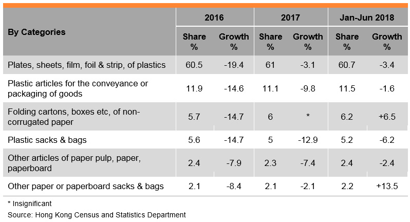 Table: Performance of Hong Kong’s Exports of Packaging Materials (by Categories) Table: Performance of Hong Kong’s Exports of Packaging Materials (by Categories)