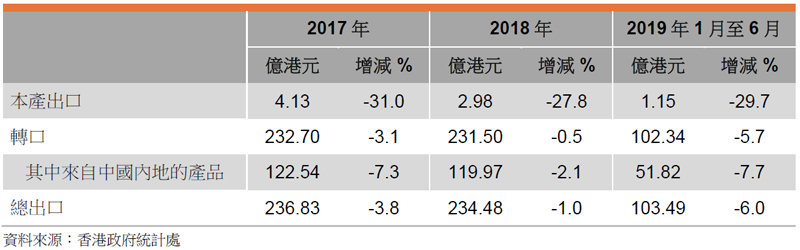 表:香港包裝物料的出口表現 表:香港包裝物料的出口表現