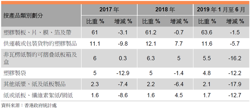表:香港包裝物料的出口表現 (按產品類別劃分) 表:香港包裝物料的出口表現 (按產品類別劃分)