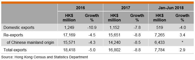 Table: Performance of Hong Kong’s Exports of Printed Matter Table: Performance of Hong Kong’s Exports of Printed Matter