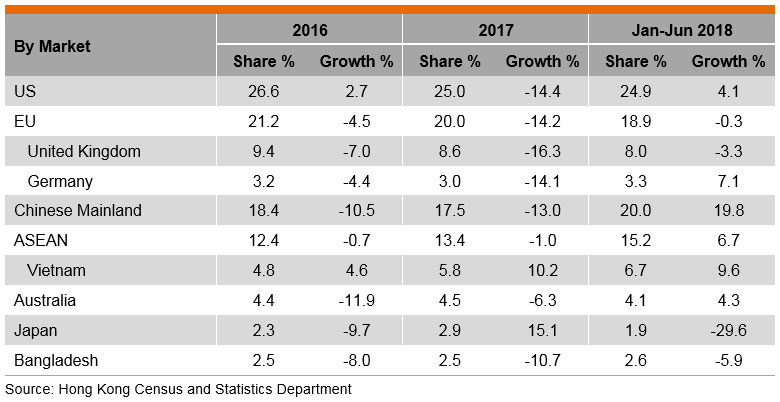 Table: Performance of Hong Kong’s Exports of Printed Matter by Market Table: Performance of Hong Kong’s Exports of Printed Matter by Market