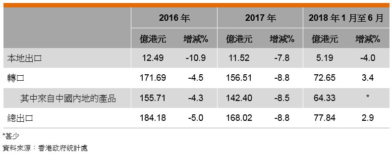 表: 香港印刷品的出口表現 表: 香港印刷品的出口表現