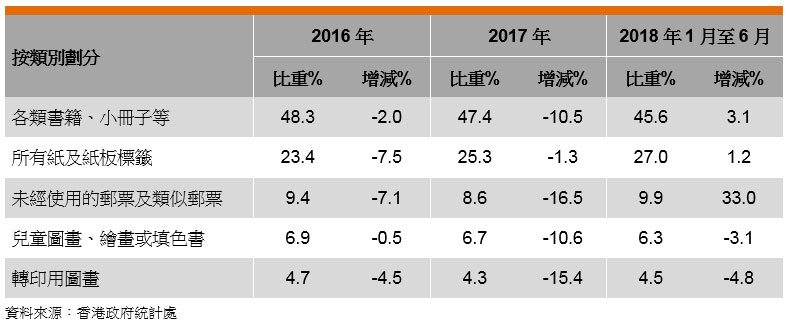 表: 香港印刷品的出口表現(按類別劃分) 表: 香港印刷品的出口表現(按類別劃分)