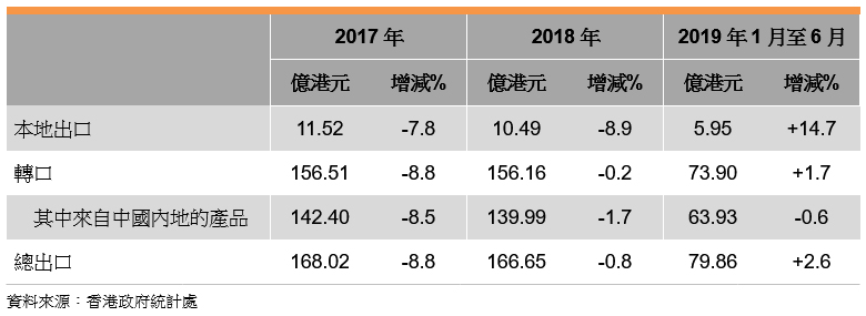 表: 香港印刷品的出口表现 表: 香港印刷品的出口表现